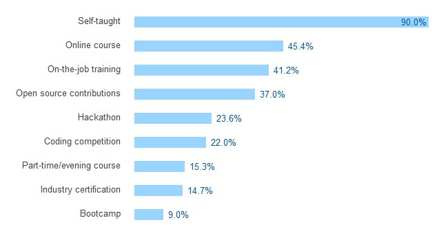 90% des développeurs apprennent par eux-mêmes